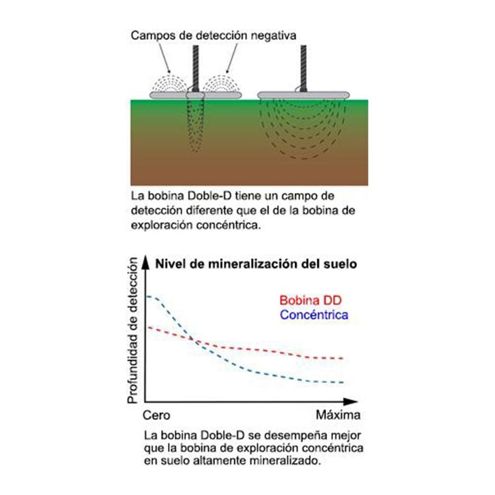What type of coil or plate to use? - Detector Power answers you